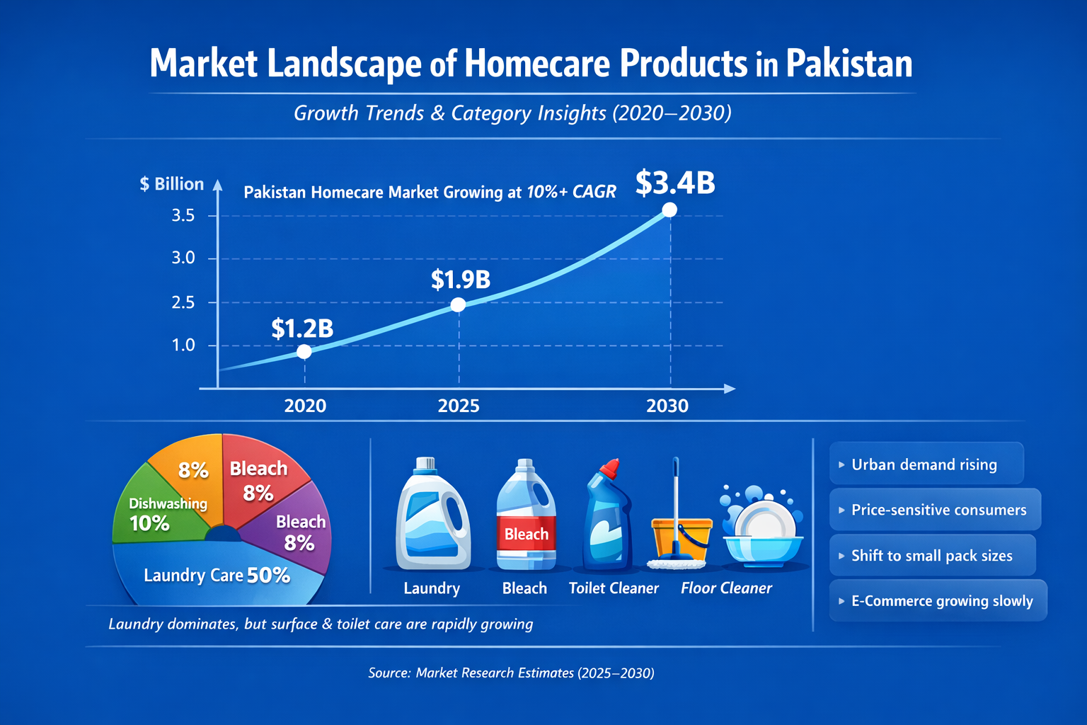 Market Landscape of Homecare Products in Pakistan